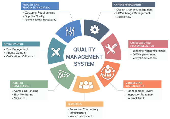 Quality Management System