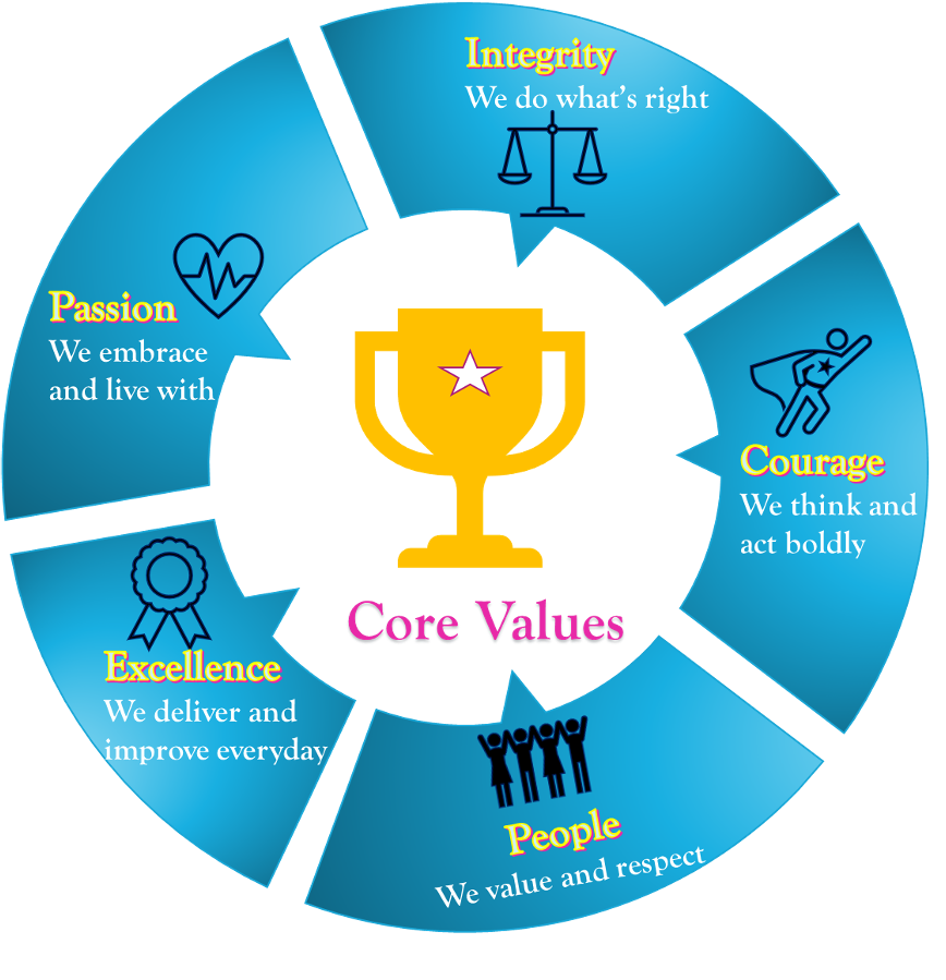 PharBioMed Core Values